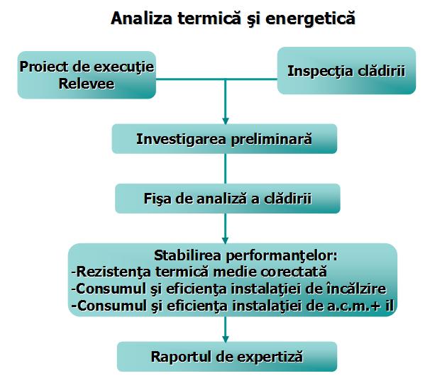 Analiza termica si energetica Analiza termica si energetica