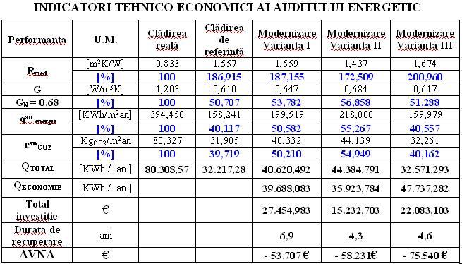 Indicatori tehnico-economici